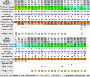 Windguru's predictions on the AWT contest conditions.