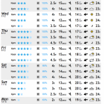 And here are Magic Seaweed's calculated prophecies.