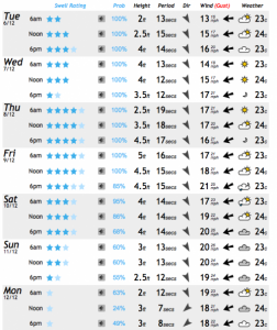And here are Magic Seaweed's calculated prophecies.