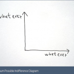 The truest economics I have ever seen. Utility and apathy finally agree!
